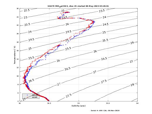 Temperature Salinity Diagnostic