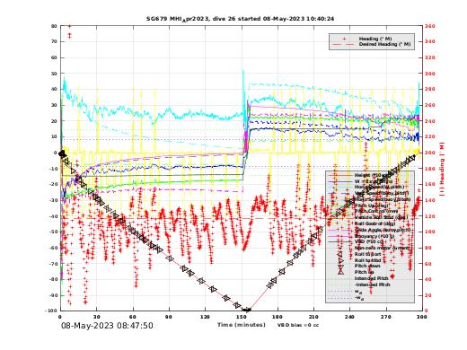 Dive Characteristics