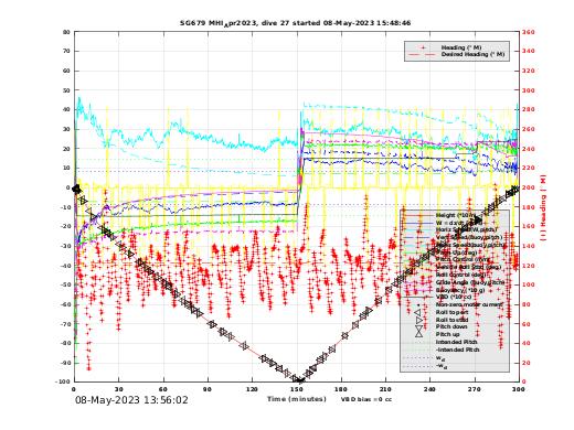 Dive Characteristics