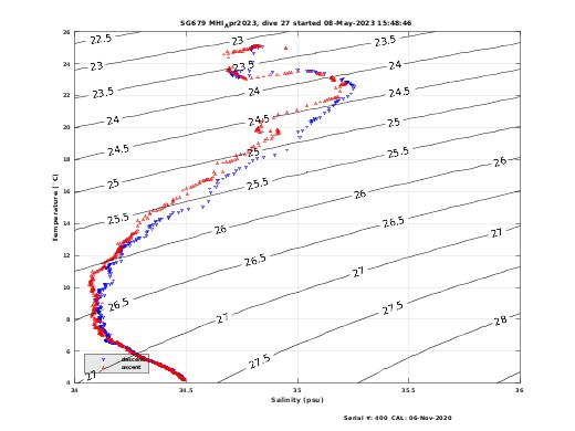 Temperature Salinity Diagnostic