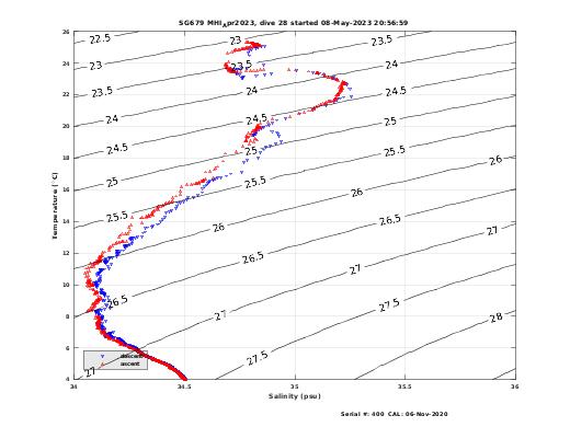 Temperature Salinity Diagnostic