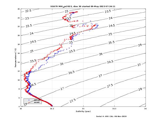 Temperature Salinity Diagnostic