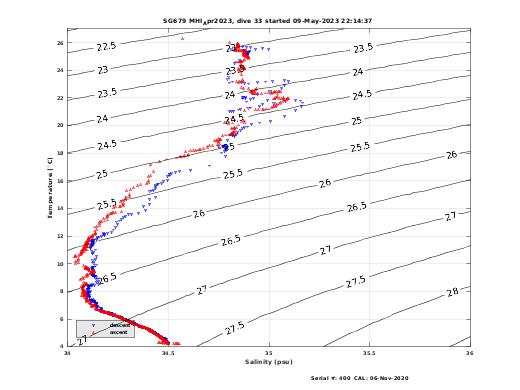 Temperature Salinity Diagnostic