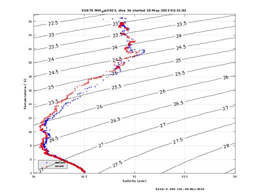 Temperature Salinity Diagnostic