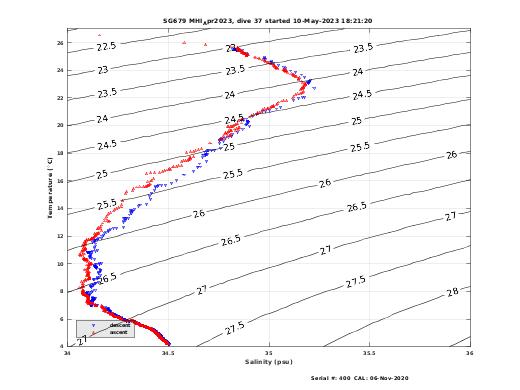 Temperature Salinity Diagnostic