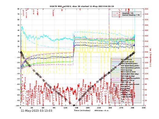 Dive Characteristics