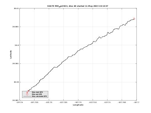 Dive Calculated GPS