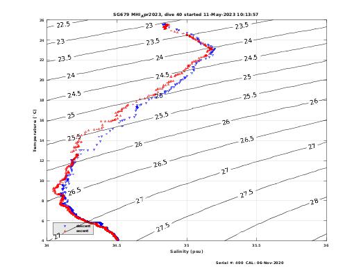 Temperature Salinity Diagnostic