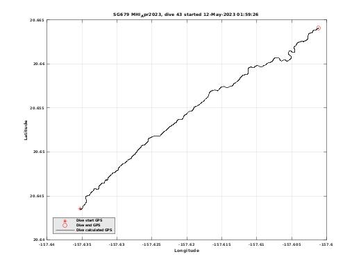 Dive Calculated GPS