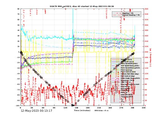 Dive Characteristics