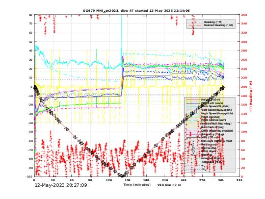 Dive Characteristics