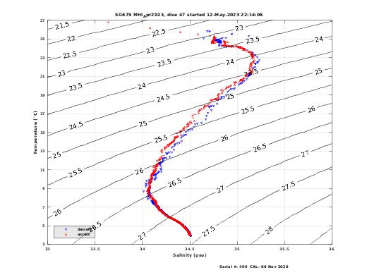 Temperature Salinity Diagnostic