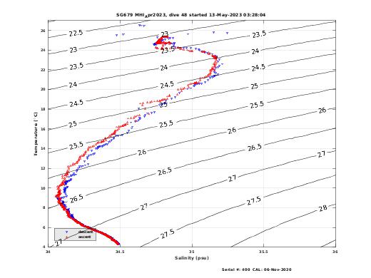 Temperature Salinity Diagnostic