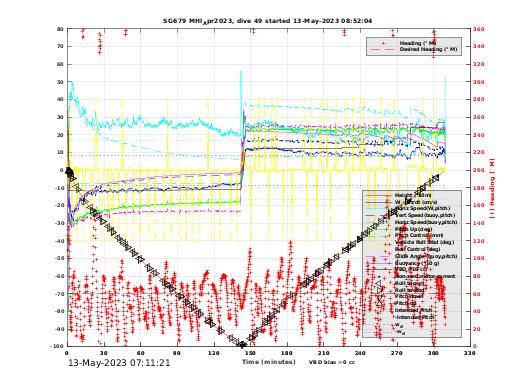 Dive Characteristics