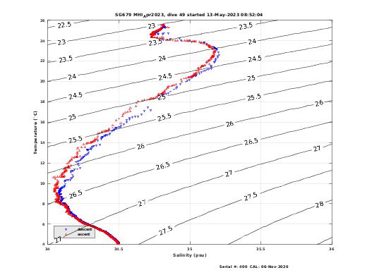 Temperature Salinity Diagnostic