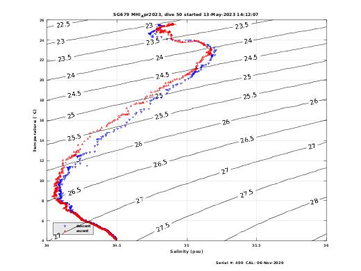 Temperature Salinity Diagnostic