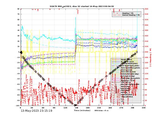 Dive Characteristics