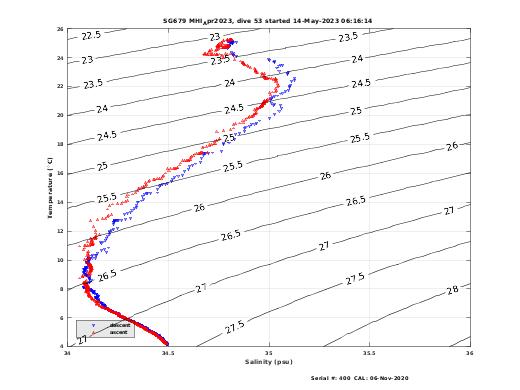 Temperature Salinity Diagnostic