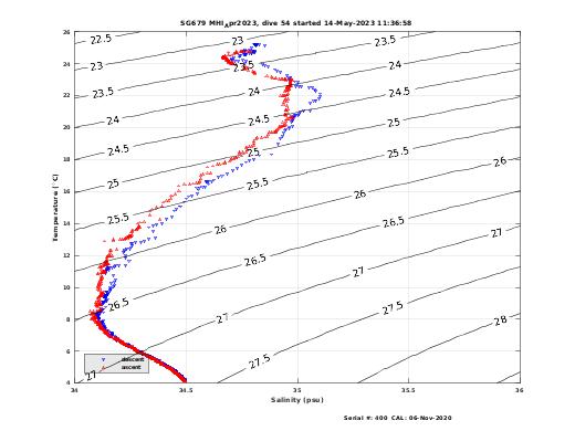 Temperature Salinity Diagnostic