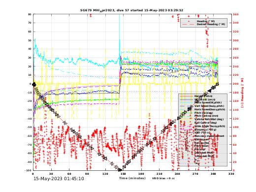 Dive Characteristics