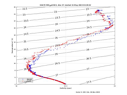 Temperature Salinity Diagnostic