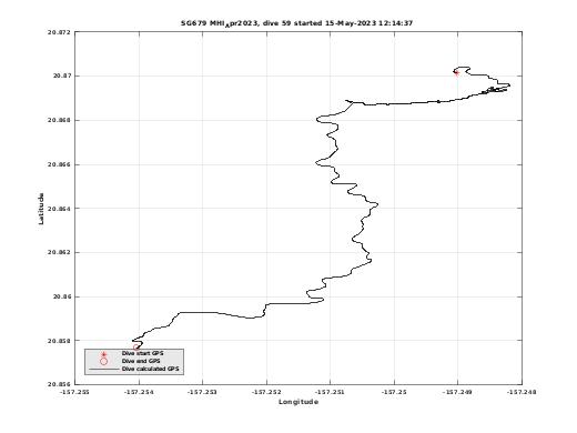 Dive Calculated GPS