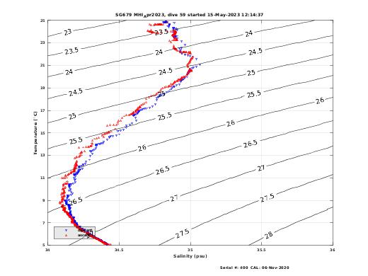 Temperature Salinity Diagnostic