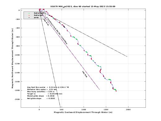 Magnetic Displacement