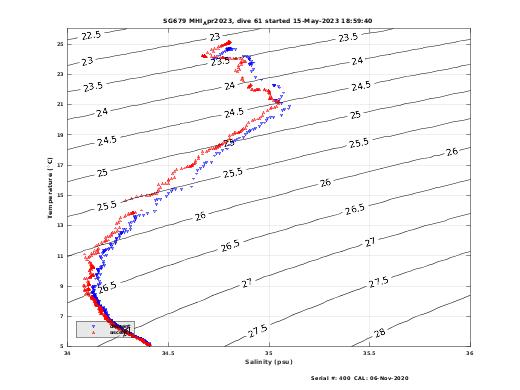 Temperature Salinity Diagnostic