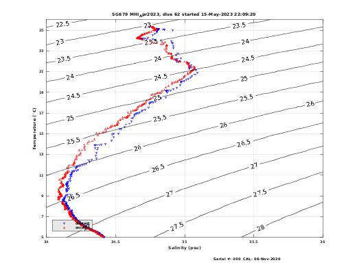 Temperature Salinity Diagnostic