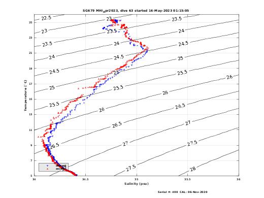 Temperature Salinity Diagnostic