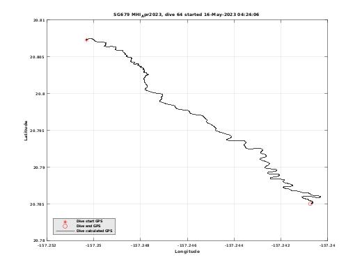 Dive Calculated GPS