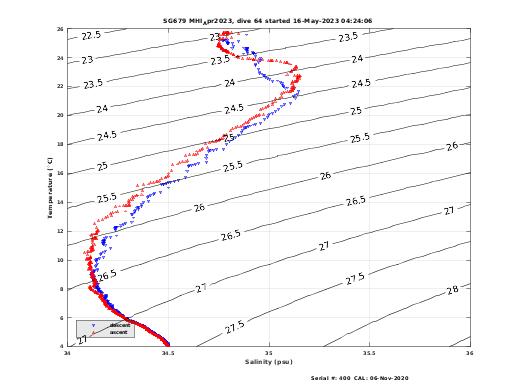 Temperature Salinity Diagnostic