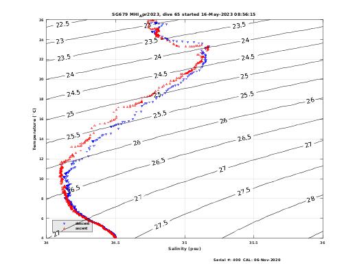 Temperature Salinity Diagnostic