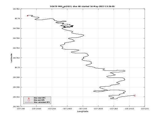 Dive Calculated GPS