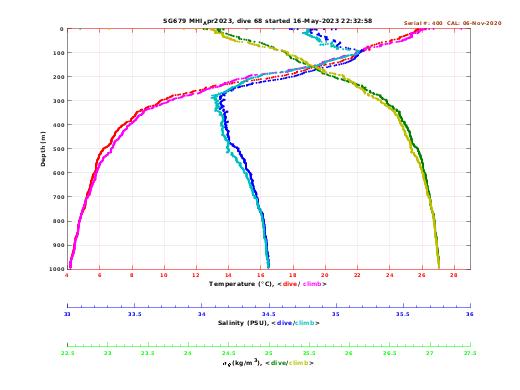 Temperature Salinity