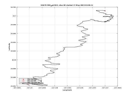 Dive Calculated GPS