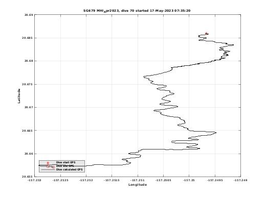 Dive Calculated GPS