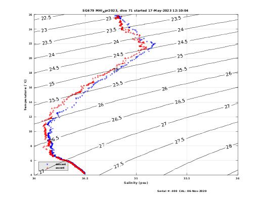 Temperature Salinity Diagnostic