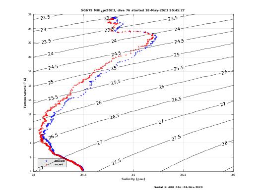 Temperature Salinity Diagnostic