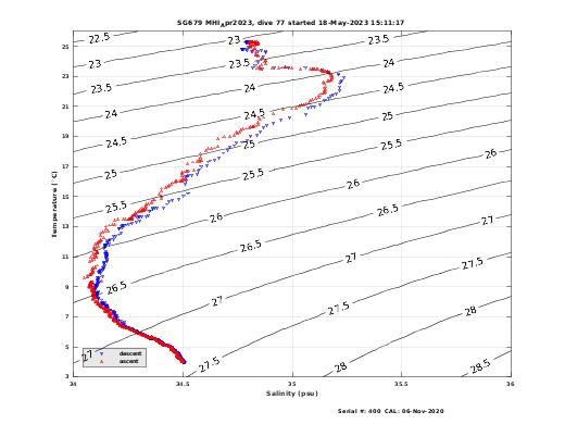 Temperature Salinity Diagnostic