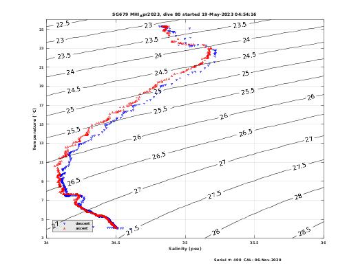 Temperature Salinity Diagnostic