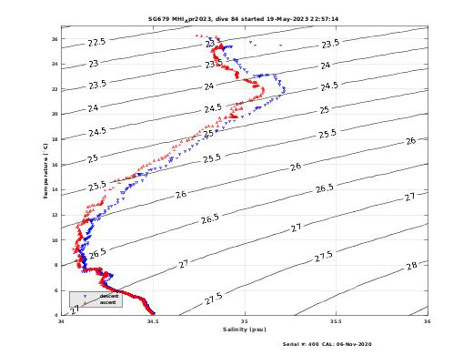 Temperature Salinity Diagnostic