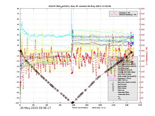 Dive Characteristics