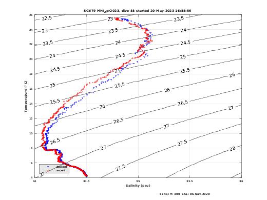 Temperature Salinity Diagnostic