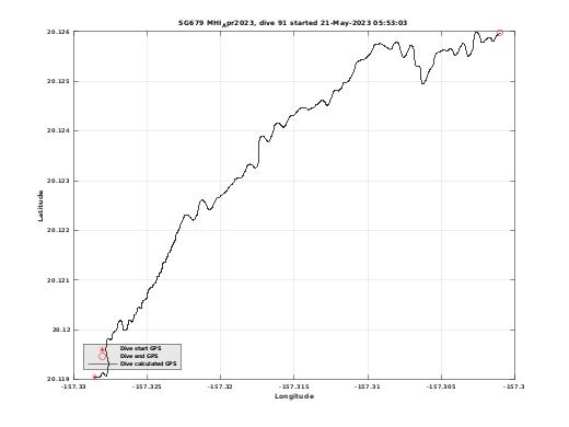 Dive Calculated GPS