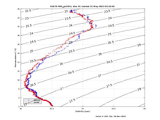 Temperature Salinity Diagnostic