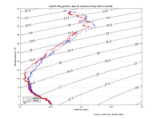 Temperature Salinity Diagnostic