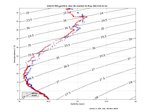 Temperature Salinity Diagnostic