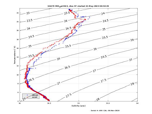 Temperature Salinity Diagnostic